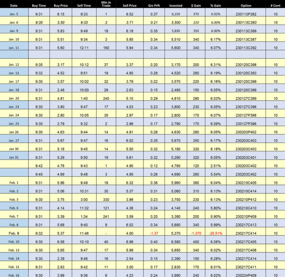 daily wins from January to the beginning of June