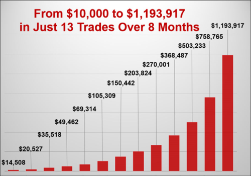 $10K to $1.1 Million in Just 8 Months - most profitable trading system