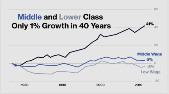 he Middle Class Faces It’s Greatest Threat Since The 1930’s