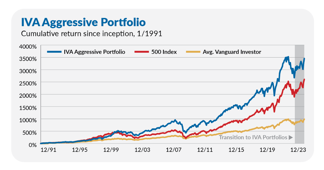 Independent Vanguard Adviser  Helped Over Tens of Thousands of Vanguard Investors Beat the Stock Market Since 1991