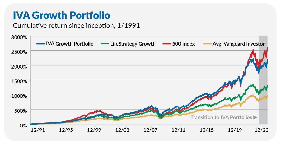 IVA Growth portfolio