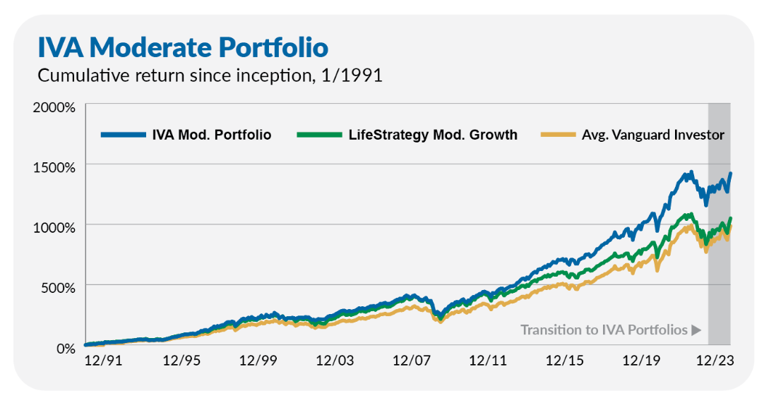 IVA Moderate Portfolio