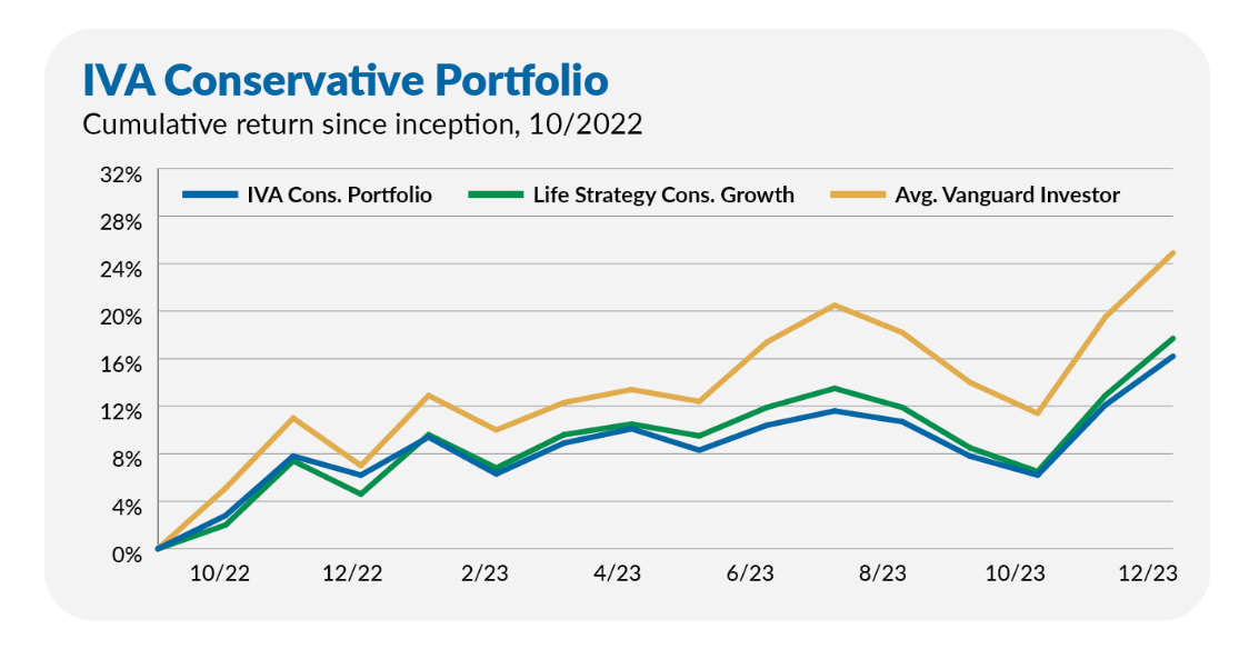 IVA Conservative portfolio