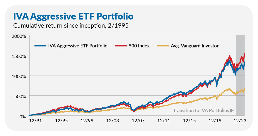 IVA Aggressive ETF portfolio