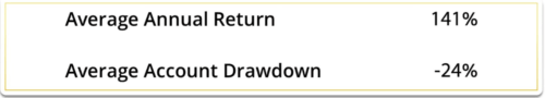 Average Annual Return