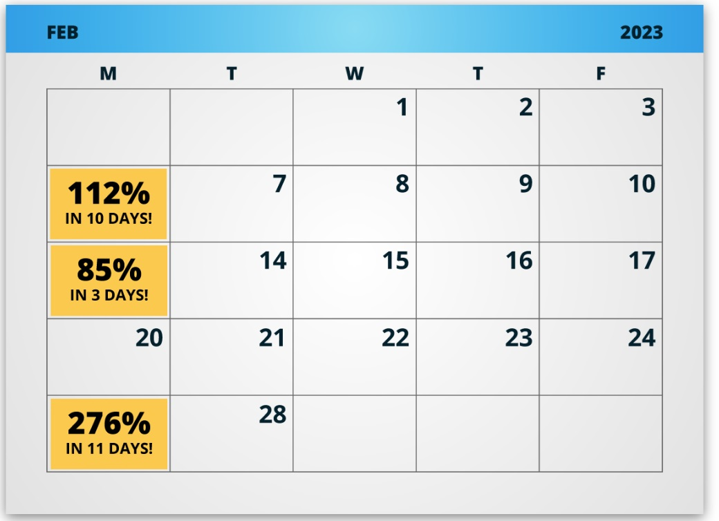 KeyCorp (NYSE: KEY) could have earned you 112%, 85%, and 276% using the One Ticker Payouts strategy last February.