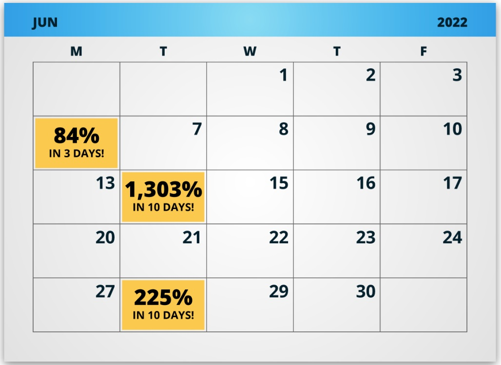 One Ticker Payouts performance:  Snowflake (NYSE: SNOW) back in June of 2022