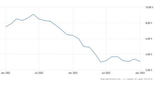 High correlation with inflation 