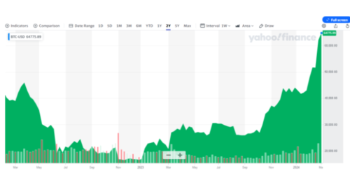 High correlation with inflation 