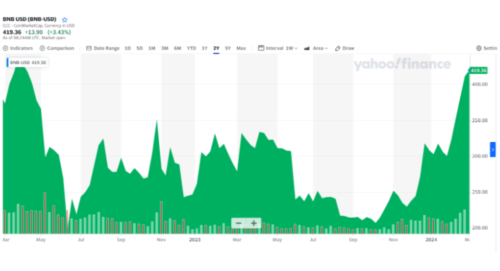 High correlation with inflation 