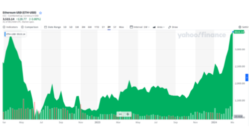 High correlation with inflation 