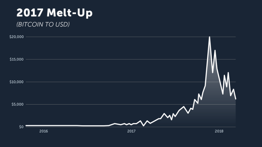 2017 bitcoin melt-up