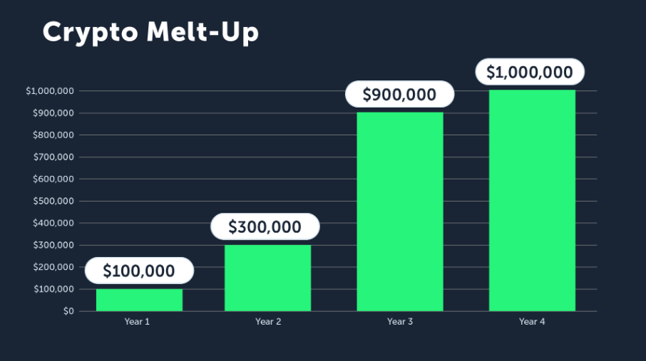 Crypto Melt Up