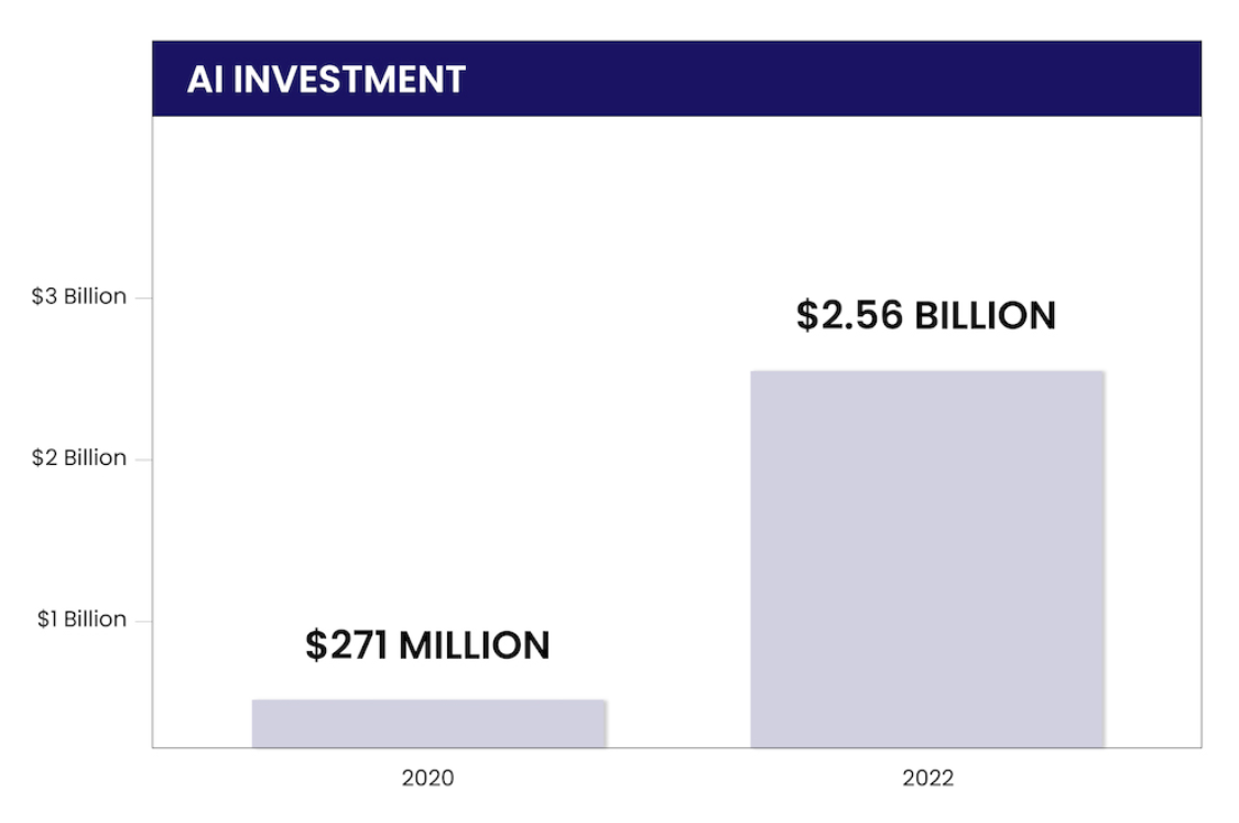 In 2022, investors pumped $2.56 billion into AI stocks