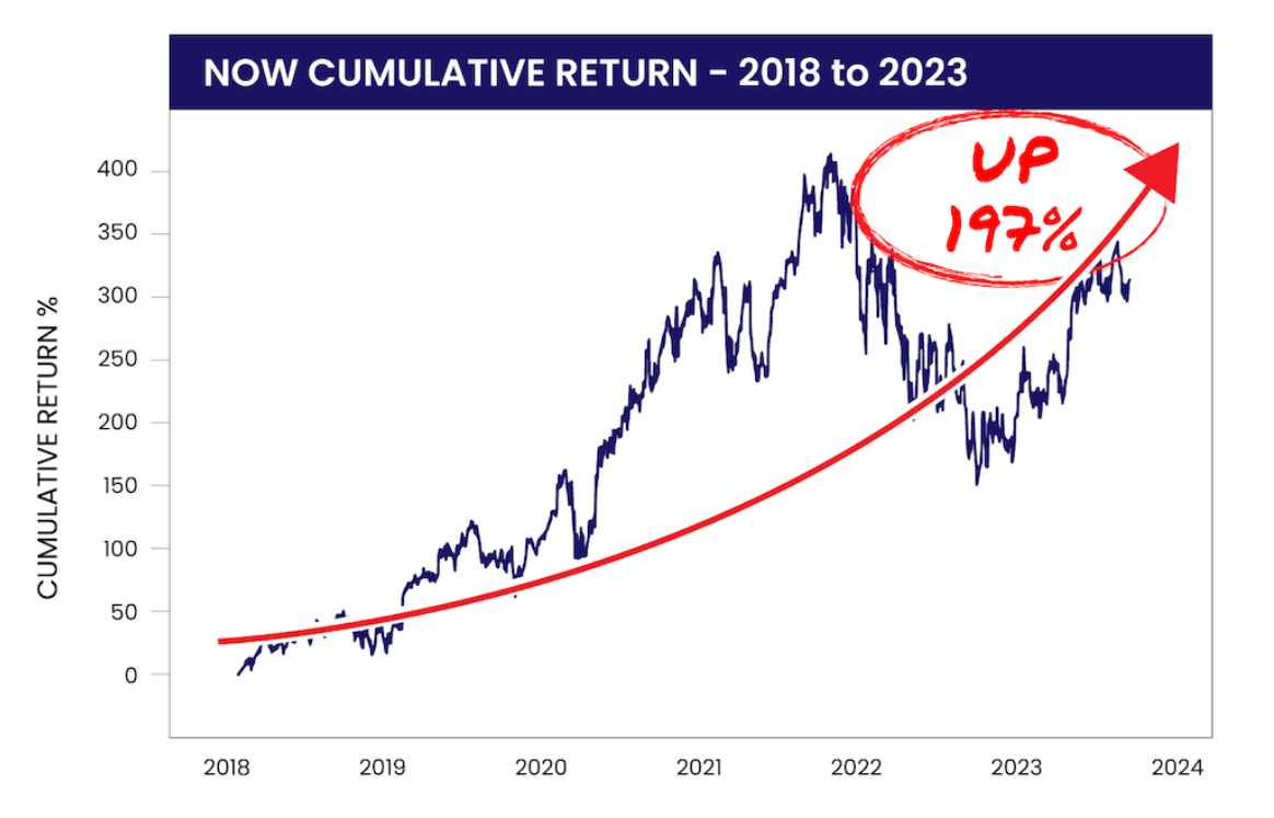 Hand-picked stock recommendations by Altucher's Investment Network: ServiceNow – currently up 197% since 2018...