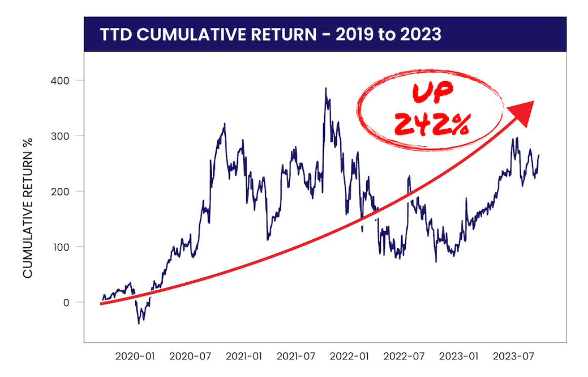 Hand-picked stock recommendations by Altucher's Investment Network:  Trade Desk – currently up 242% since 2019...