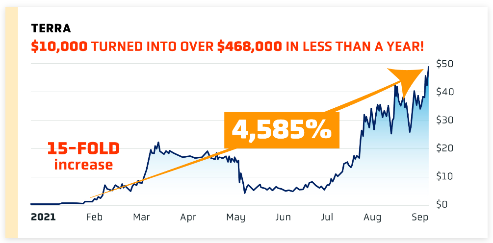 Terra 4,585% gain