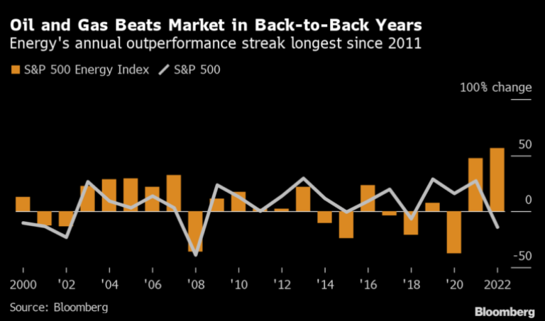 oil inventories are at an all-time low