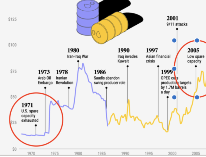 The U.S. burned through its spare oil supply in 1971 and 2005
