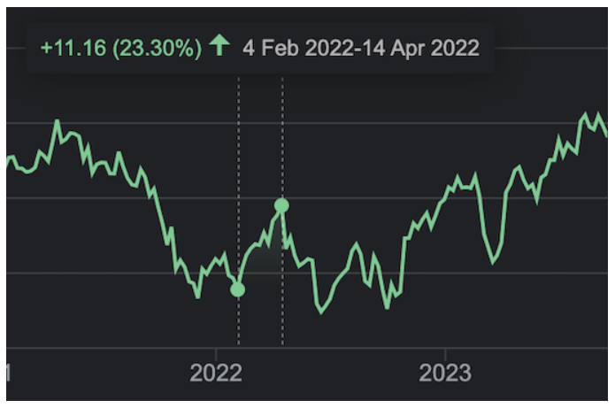 Encompass Health Corp (EHC) - the stock rebounded to deliver a quick gain of over 23%!
