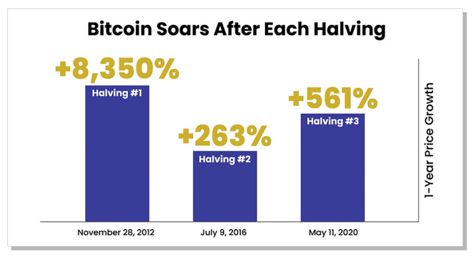 bitcoin soars after each halving