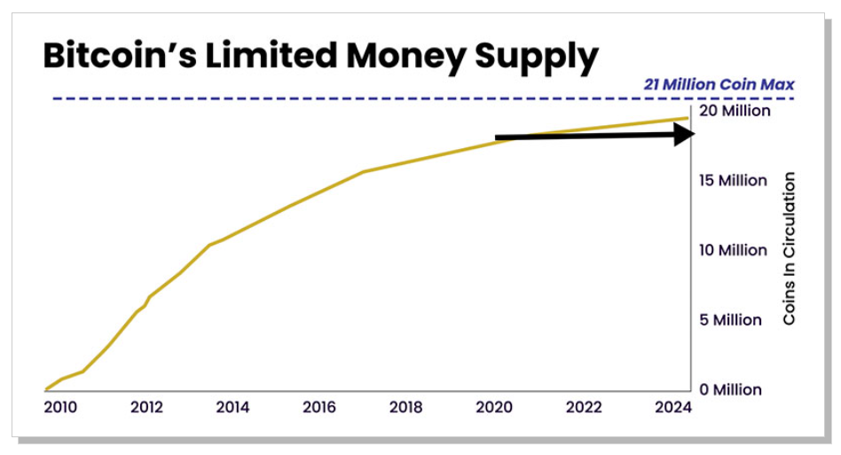 bitcoin has limited supply