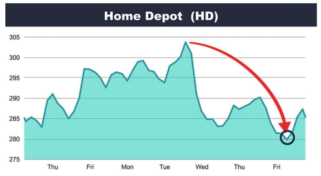 Home Depot prices fall