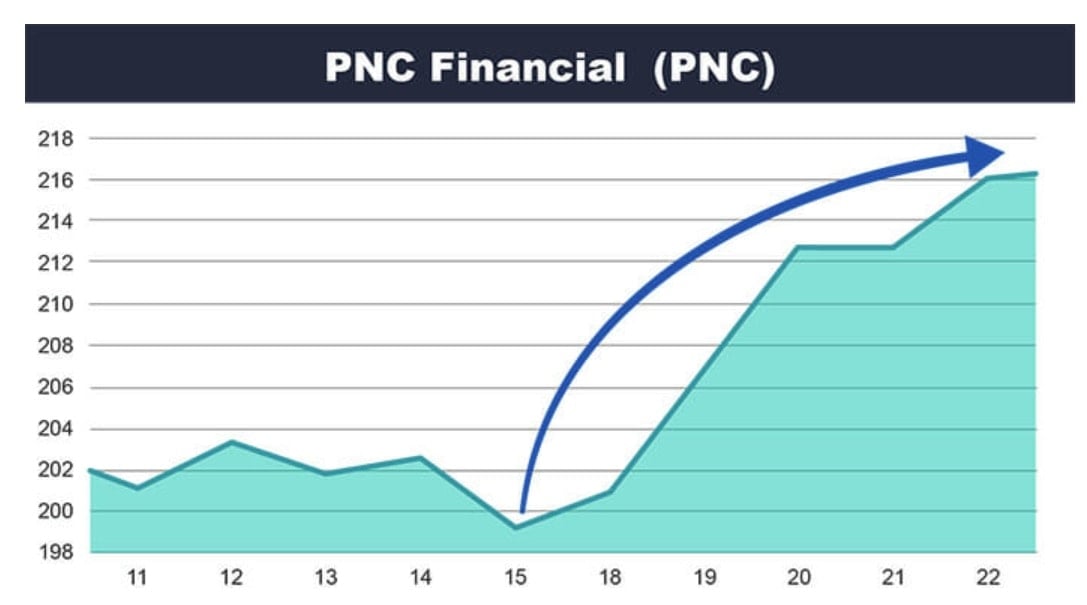 Fink uncovered a pattern with PNC Financial (NYSE: PNC) the second week in October over various years.