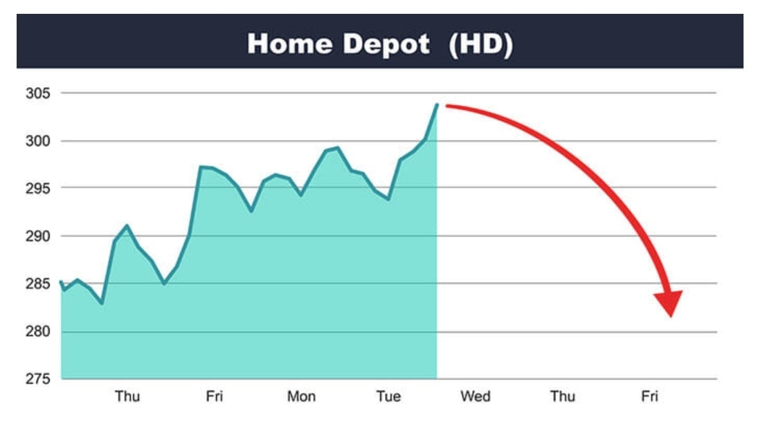 Home Depot (NYSE: HD) Financial gains