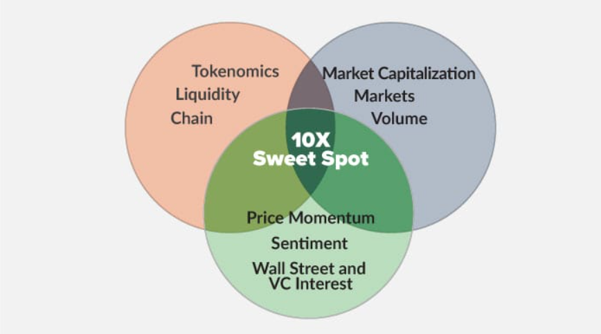10X sweet spot for crypto investing