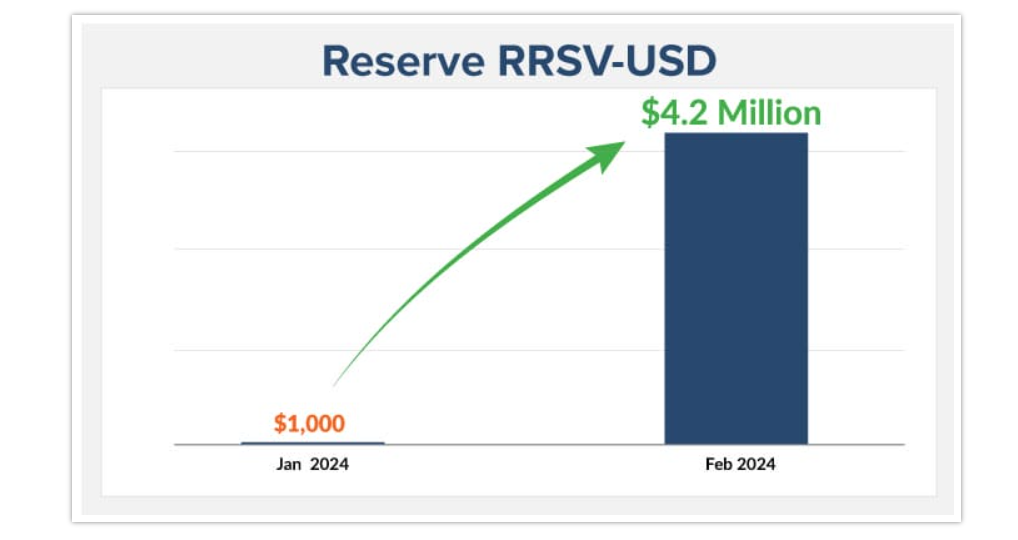 altcoin called Reserve turned every $1,000 invested into $4.2 MILLION!