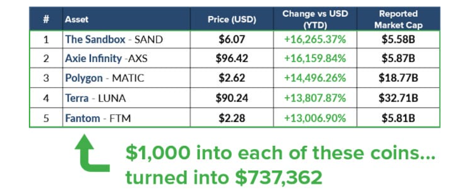 Top 5 altcoin picks of Alex Benfield's "Crypto's Fantastic 5."