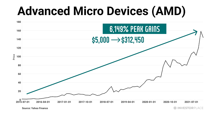 Advanced Micro Devices