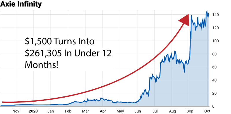 Axie investment returns: $1500 turned into #261,305 in under 12 months