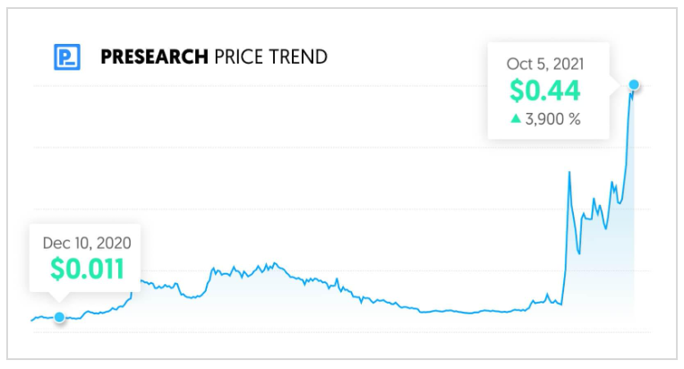 Bryce's followers saw profit of 3,500% With PRE recommendation, enough to potentially turn $5,000 into $$180,000... 