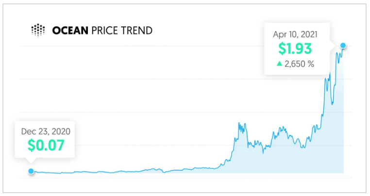 Bryce's followers saw profit of 2,650% With OCEAN recommendation, enough to potentially turn $5,000 into $137,500... 