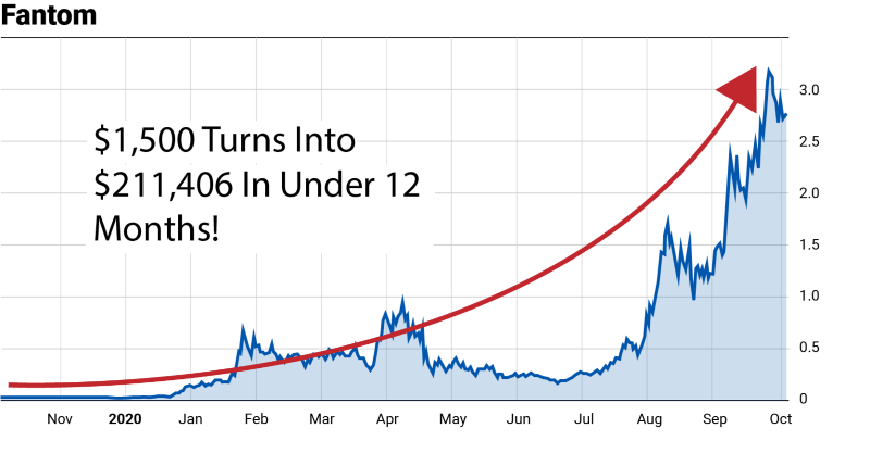Altucher's crypto prediction - Fantom investment returns