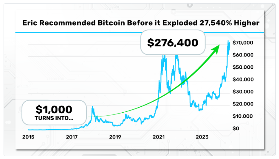 Eric Fry recommended Bitcoin back in 2015, and his readers had a chance to generate as much as 200X returns from this single recommendation.