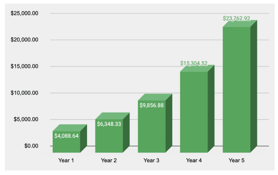 shortcut to big monthly income with etfs