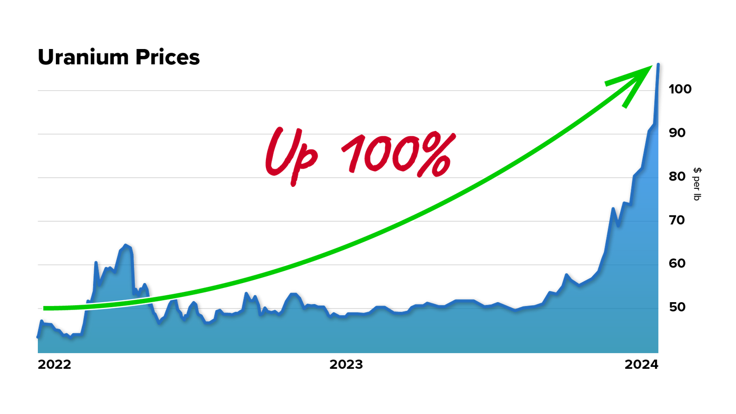 uranium prices have doubled, with the price exceeding $100 for the first time since 2007