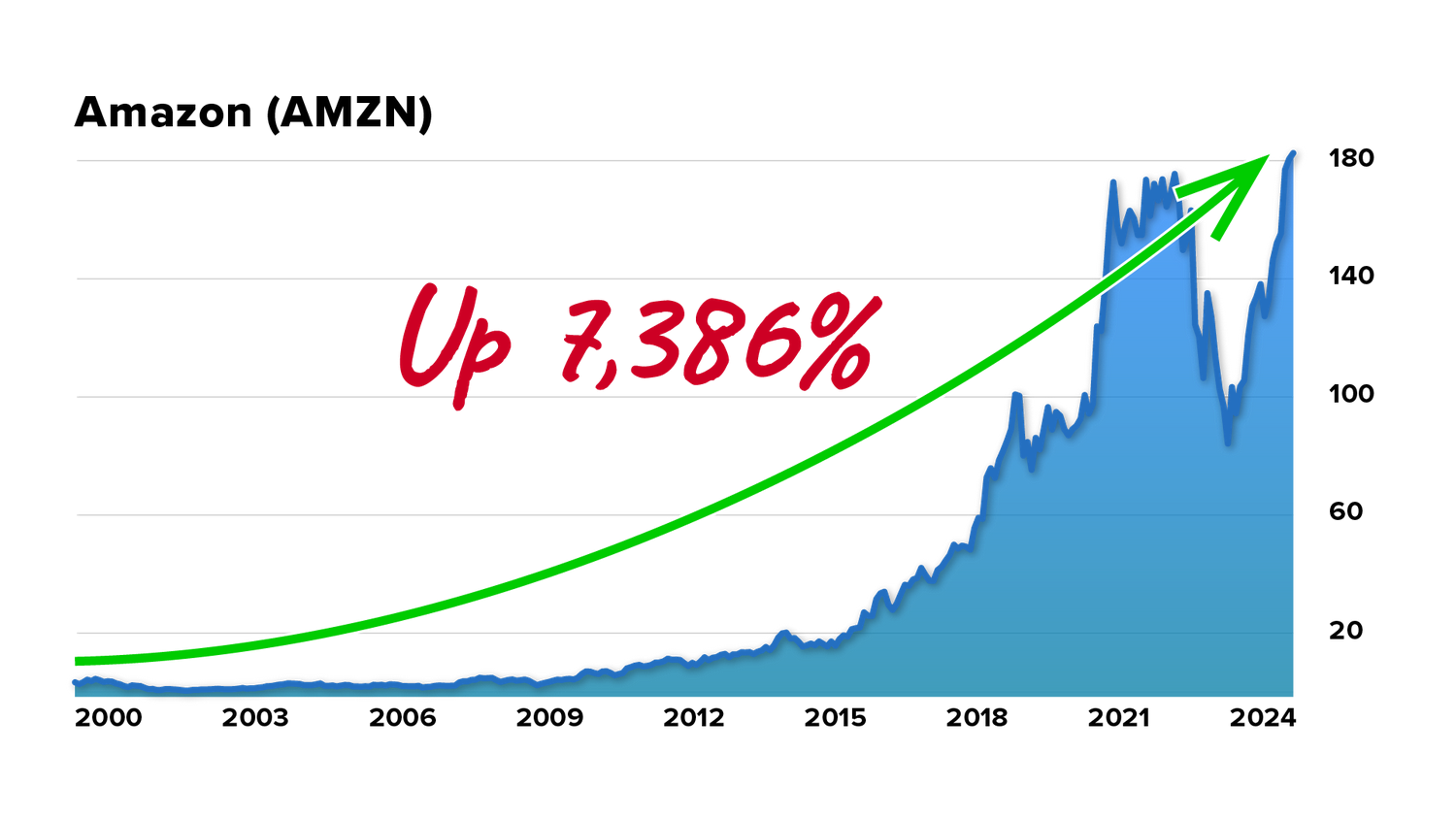 Amazon gains 2024