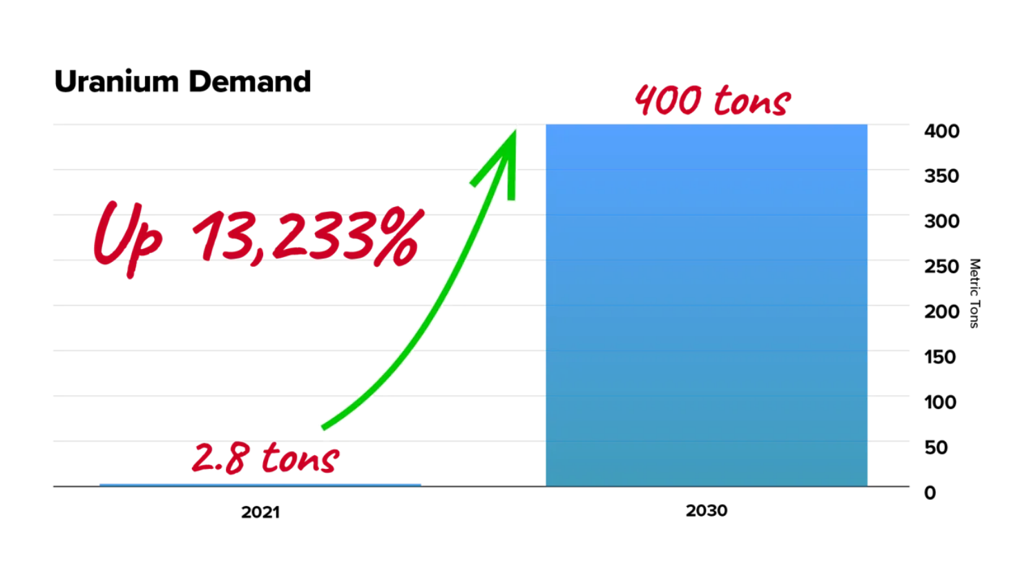 13,000% increase in Uranium demand