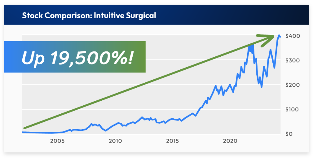 The Oxford Communique Performance Report: Gains from some of its top picks are impressive. Folks getting in on Intuitive Surgical in 2004 had the chance to enjoy 19,500% gains over the last 20 years.