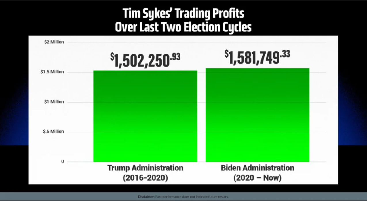 Tim Sykes' Trading Profits over last two election cycles