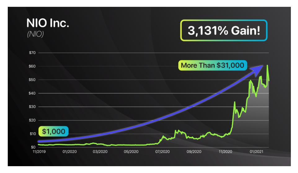 NIO Inc Growth