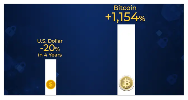 The U.S. dollar lost 20% of its value in four years, since 2020. But Bitcoin went up 1,154% during the same amount of time 