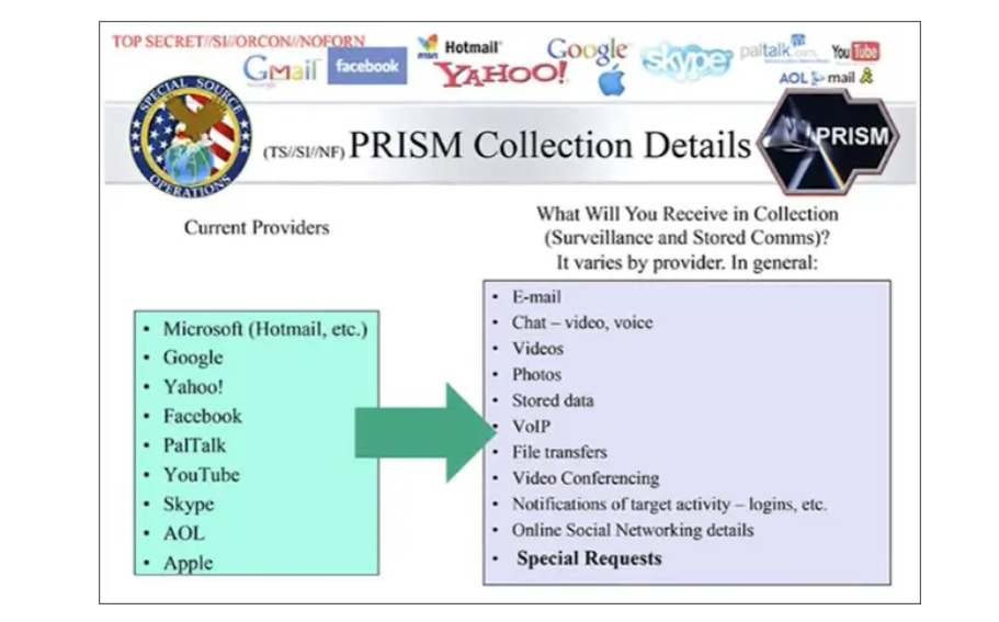 The NSA and the FBI colluded with America’s biggest tech companies to spy on nearly everything you do online.