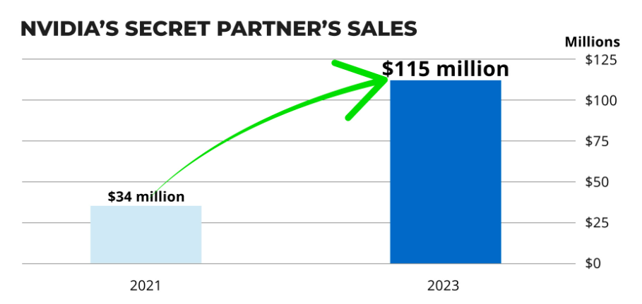 Nvidia's Secret Partner Sales