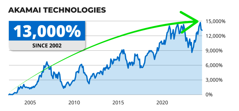 Akamai Technologies’ stock has skyrocketed 13,000% since 2002