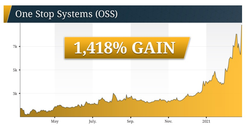 One Stop Systems grew 1,418% with its high-performance computing systems